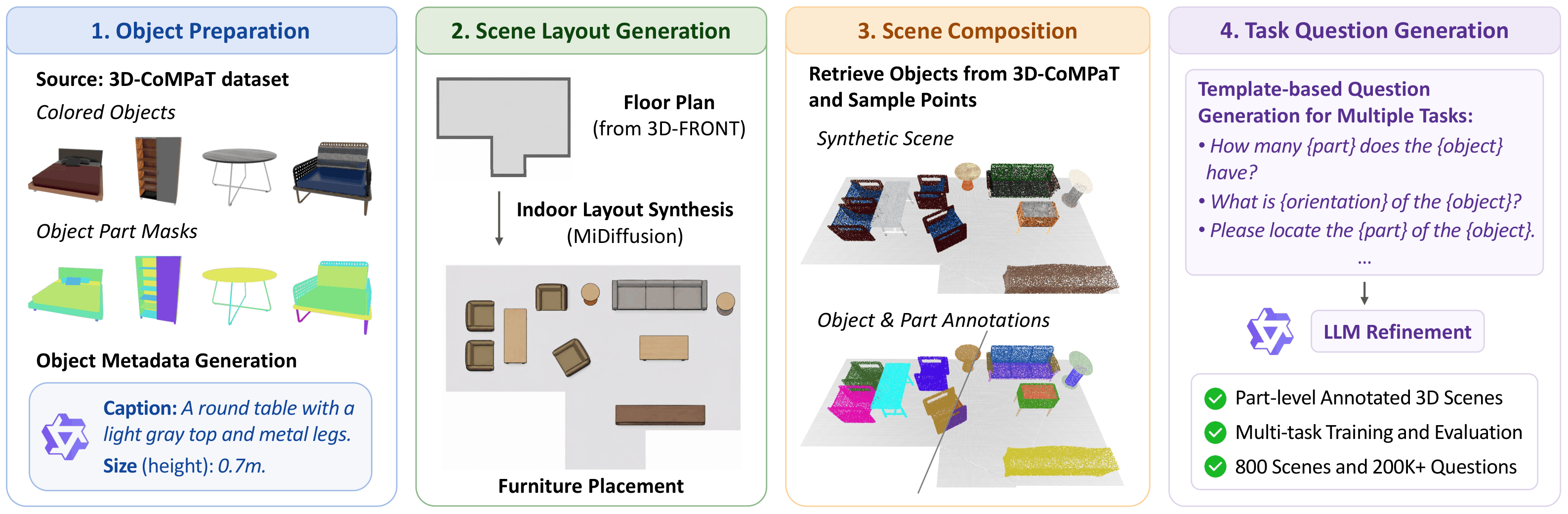 ScenePart data construction pipeline