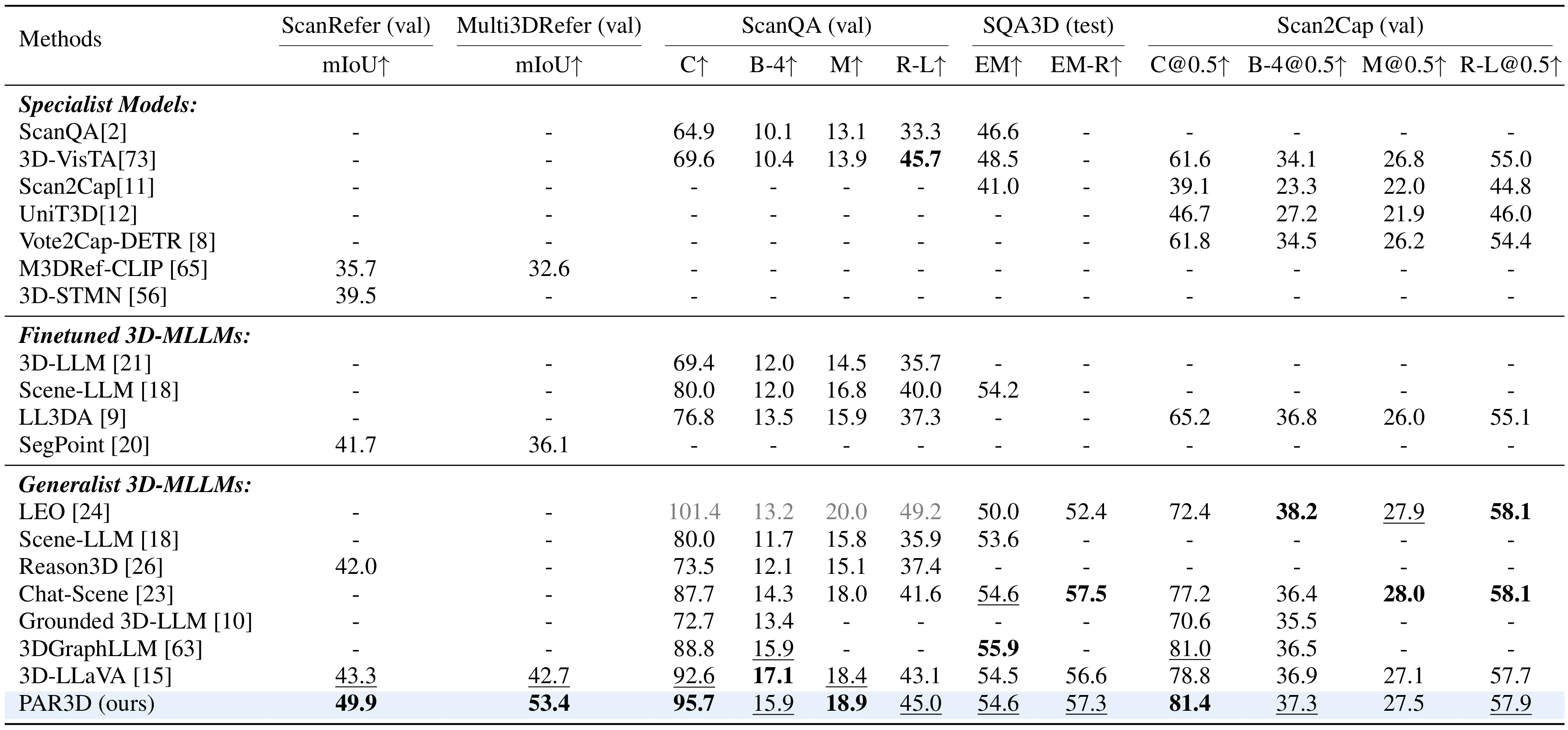 Quantitative comparison on object-level benchmarks