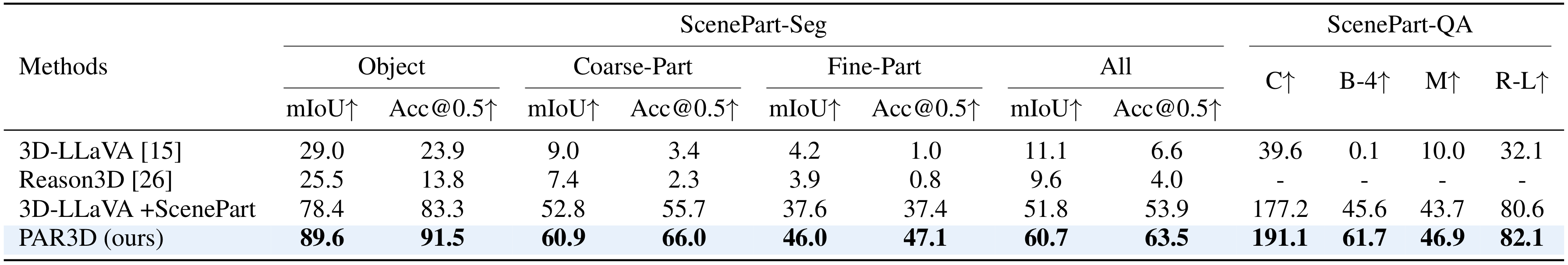 Quantitative comparison on the ScenePart benchmark